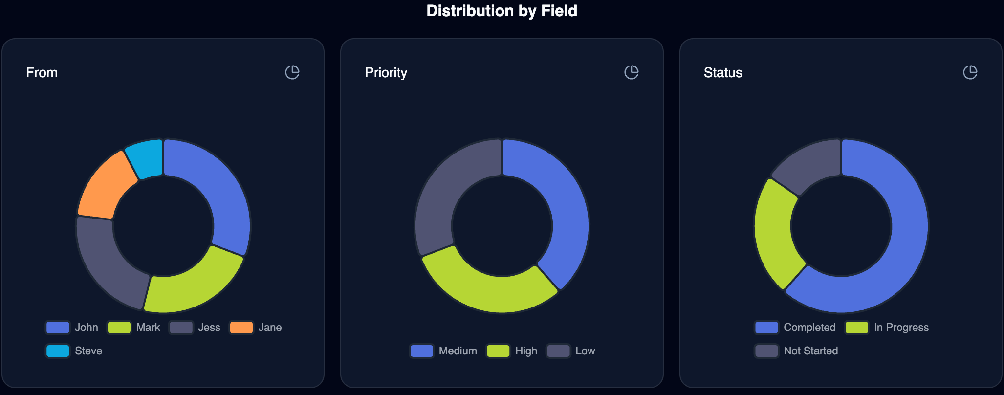 Pie charts showing work distribution