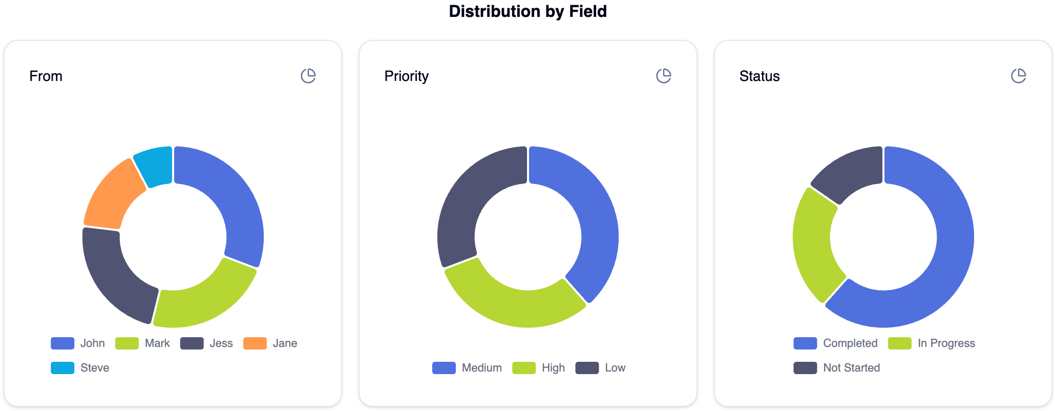 Pie charts showing work distribution